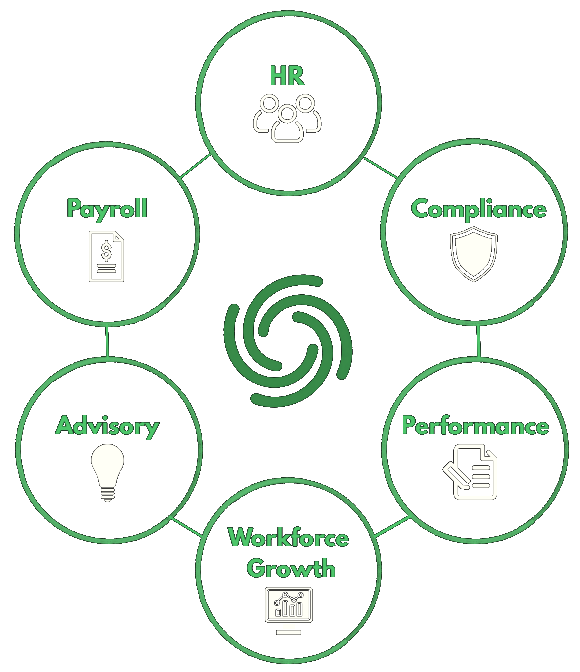 Joboora services connected around one centre: HR, Compliance, Performance, Workforce Growth, Advisory, and Payroll.